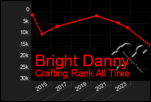 Total Graph of Bright Danny