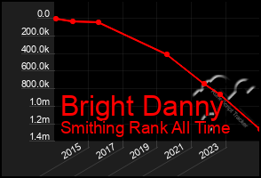 Total Graph of Bright Danny