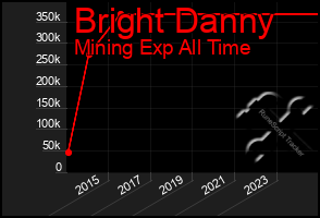 Total Graph of Bright Danny