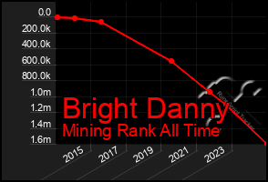 Total Graph of Bright Danny
