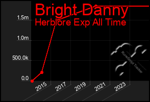 Total Graph of Bright Danny