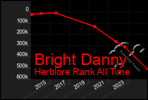 Total Graph of Bright Danny
