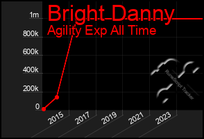 Total Graph of Bright Danny