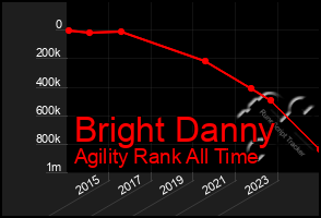Total Graph of Bright Danny