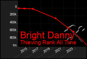 Total Graph of Bright Danny