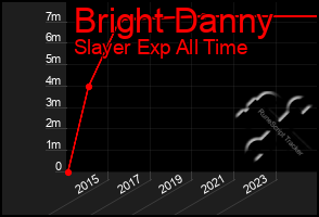 Total Graph of Bright Danny
