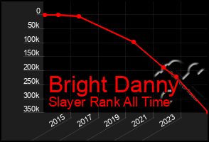 Total Graph of Bright Danny