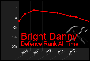 Total Graph of Bright Danny