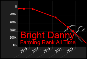 Total Graph of Bright Danny