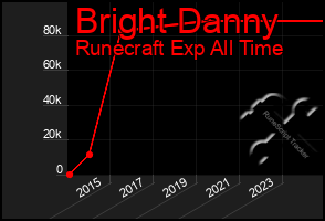 Total Graph of Bright Danny