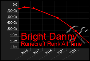 Total Graph of Bright Danny