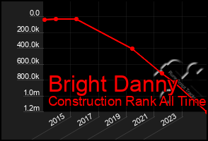 Total Graph of Bright Danny