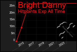 Total Graph of Bright Danny