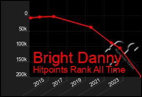 Total Graph of Bright Danny