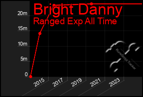 Total Graph of Bright Danny