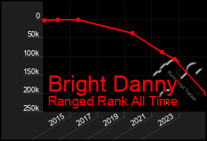 Total Graph of Bright Danny