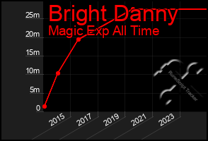 Total Graph of Bright Danny