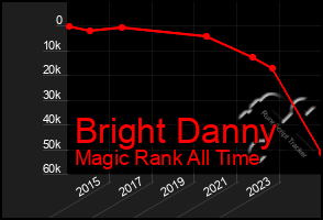 Total Graph of Bright Danny