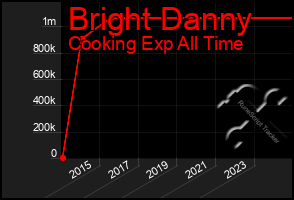 Total Graph of Bright Danny