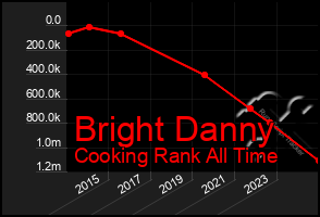 Total Graph of Bright Danny