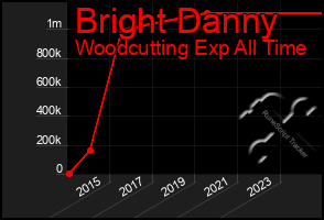 Total Graph of Bright Danny