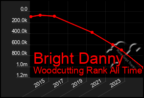 Total Graph of Bright Danny