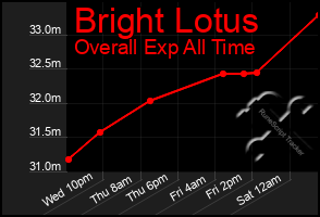 Total Graph of Bright Lotus