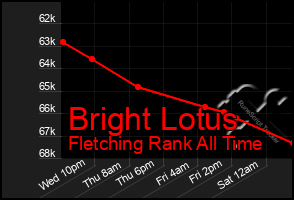 Total Graph of Bright Lotus