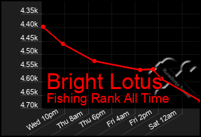 Total Graph of Bright Lotus