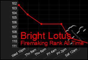 Total Graph of Bright Lotus