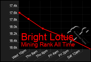 Total Graph of Bright Lotus