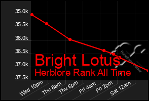 Total Graph of Bright Lotus