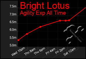 Total Graph of Bright Lotus