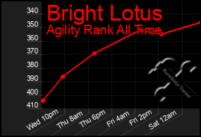 Total Graph of Bright Lotus