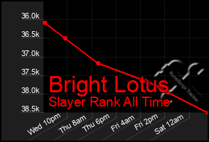 Total Graph of Bright Lotus