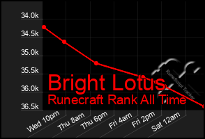 Total Graph of Bright Lotus