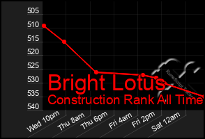 Total Graph of Bright Lotus