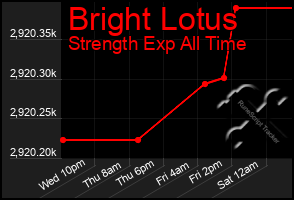 Total Graph of Bright Lotus