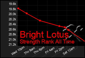 Total Graph of Bright Lotus