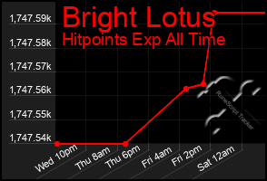 Total Graph of Bright Lotus