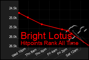 Total Graph of Bright Lotus