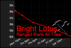 Total Graph of Bright Lotus