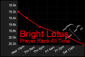 Total Graph of Bright Lotus