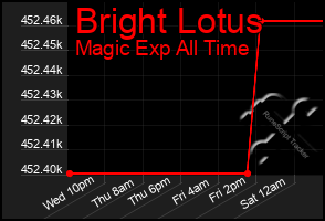 Total Graph of Bright Lotus