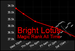 Total Graph of Bright Lotus