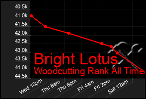 Total Graph of Bright Lotus