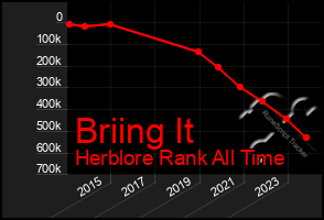 Total Graph of Briing It