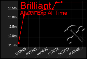 Total Graph of Brilliant