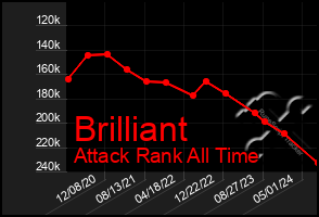 Total Graph of Brilliant