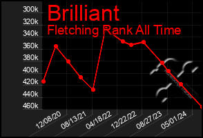 Total Graph of Brilliant